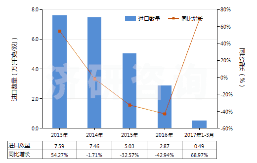 2013-2017年3月中國其他過腳踝但低于小腿的皮革制外底的短統(tǒng)靴(HS64035119)進(jìn)口量及增速統(tǒng)計(jì)
